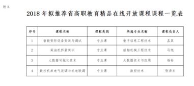 關于2018年省高職教育質量工程校內實踐教學基地、應用技術協同創新中心及精品在線開放課程認定推薦情況的公示