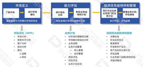 從IPD實踐者到研發體系架構師 八 聚焦全生命周期的價值榨取，破解成熟期產品價格戰困局
