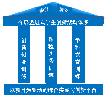 實(shí)驗(yàn)教學(xué)體系建設(shè)與實(shí)踐教學(xué)平臺(tái)發(fā)展研究